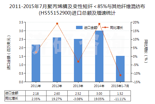2011-2015年7月聚丙烯腈及變性短纖＜85%與其他纖維混紡布(HS55152900)進(jìn)口總額及增速統(tǒng)計(jì)